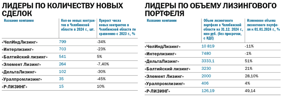 Рэйтинг по региону среди ЛК по кол новых сделок и объему портфеля